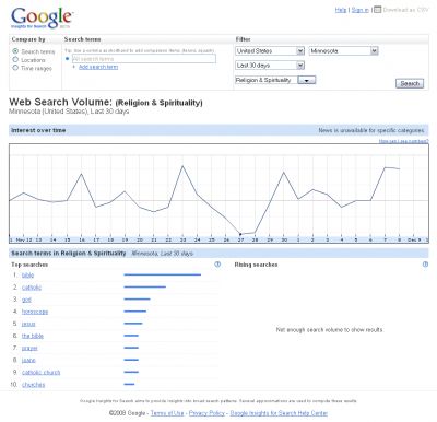 Google search volume - Religion & Spirituality