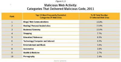 Top malicious webstie categories, 2011