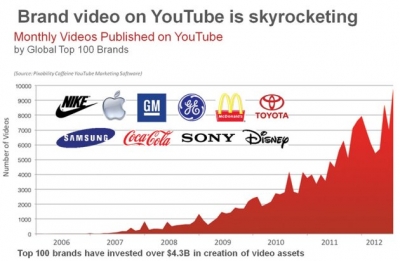 use of video by brands is risign