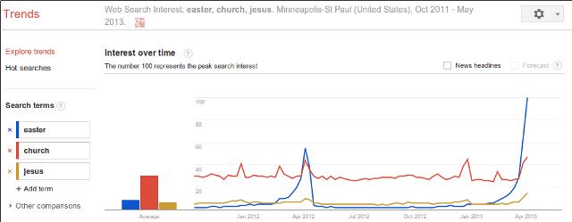 1 year search traffic for church, easter, jesus